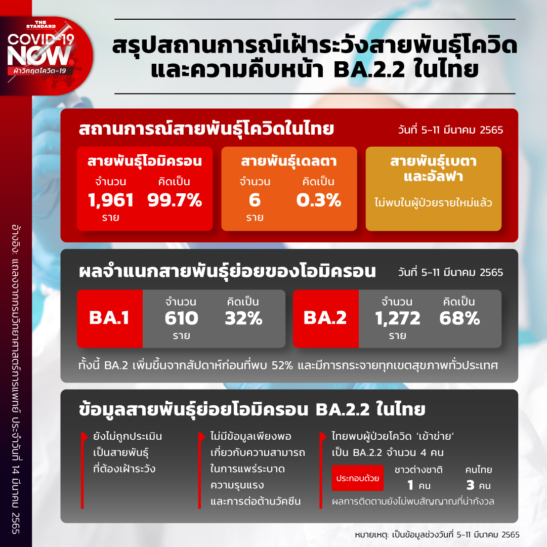 Covid situation surveillance and progress BA.2.2 in Thailand