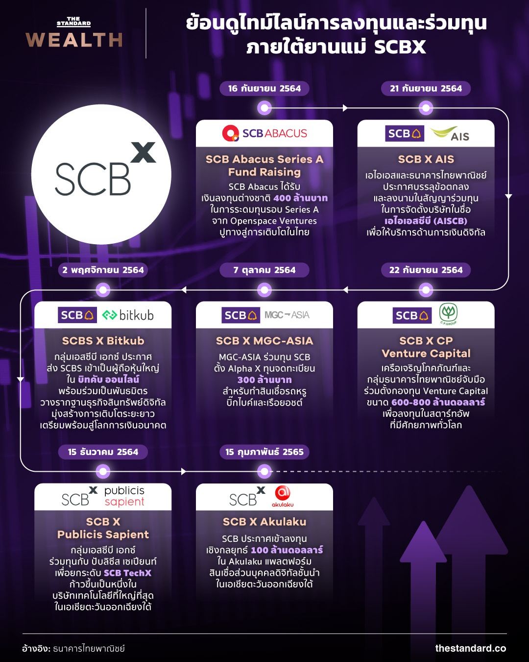 Timeline of investment and venture capital under SCBX