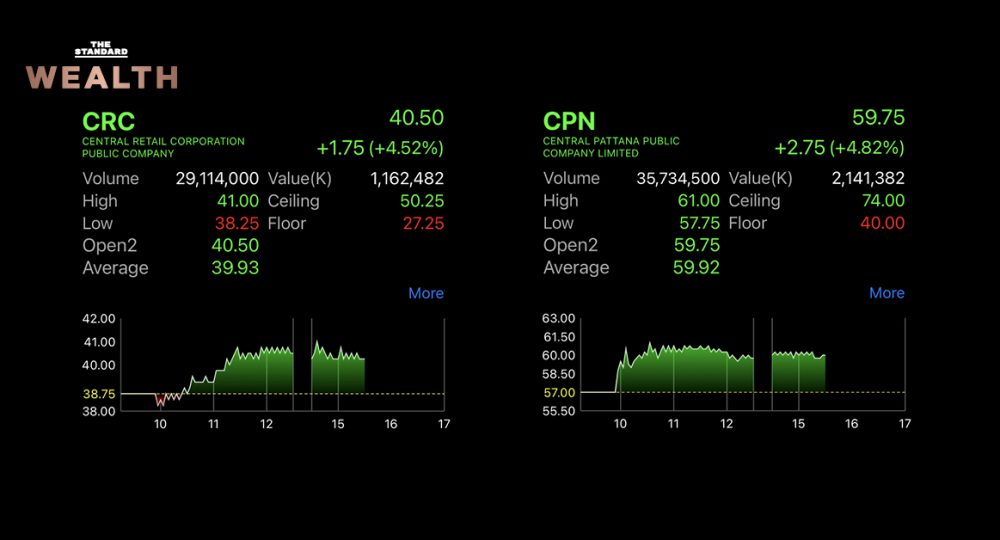 CRC-CPN กอดคอวิ่งนำตลาด ราคา CRC เริ่มกลับมาใกล้ IPO ที่ 42 บาทอีกครั้ง