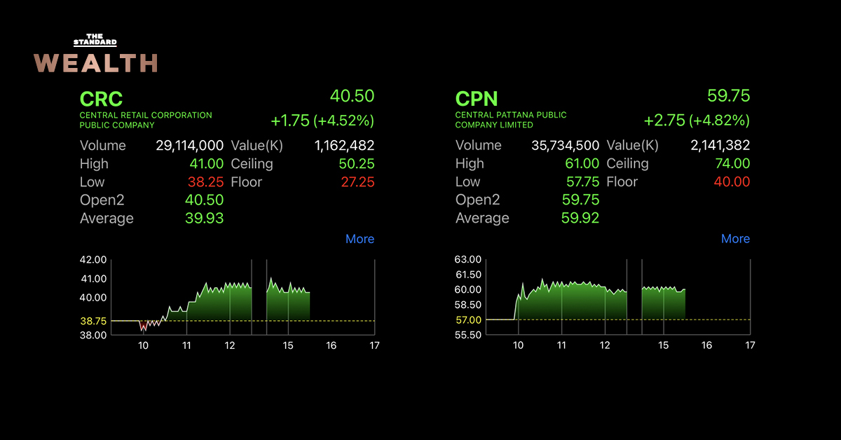 CRC-CPN กอดคอวิ่งนำตลาด ราคา CRC เริ่มกลับมาใกล้ IPO ที่ 42 บาทอีกครั้ง