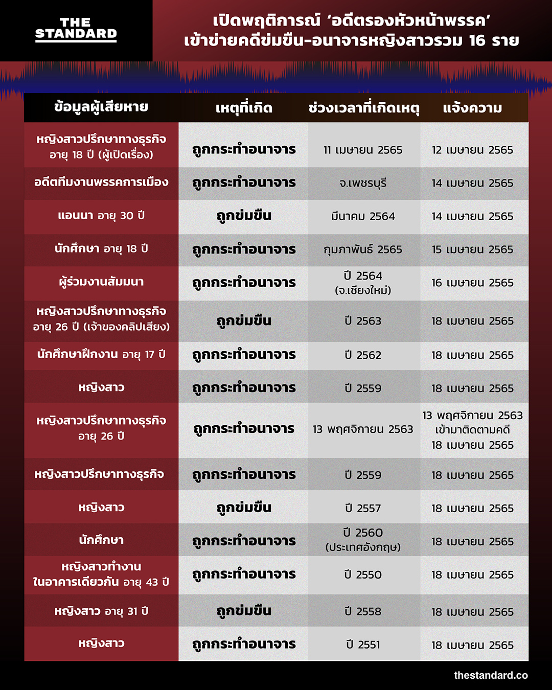 คดีข่มขืน-อนาจาร