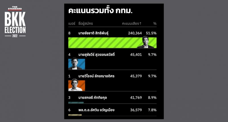 ผลการนับคะแนน