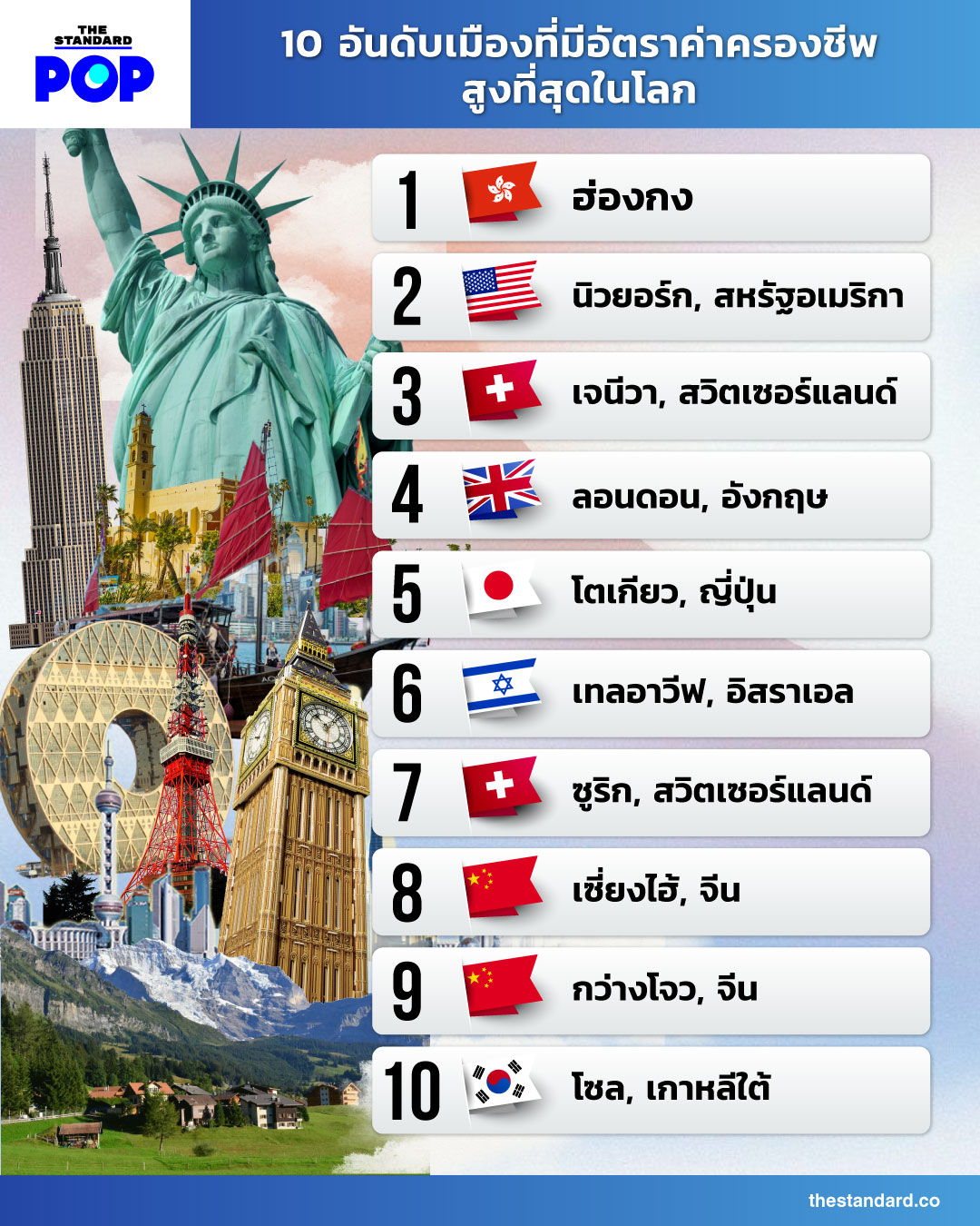 10 อันดับเมืองค่าครองชีพแพงที่สุดในโลก