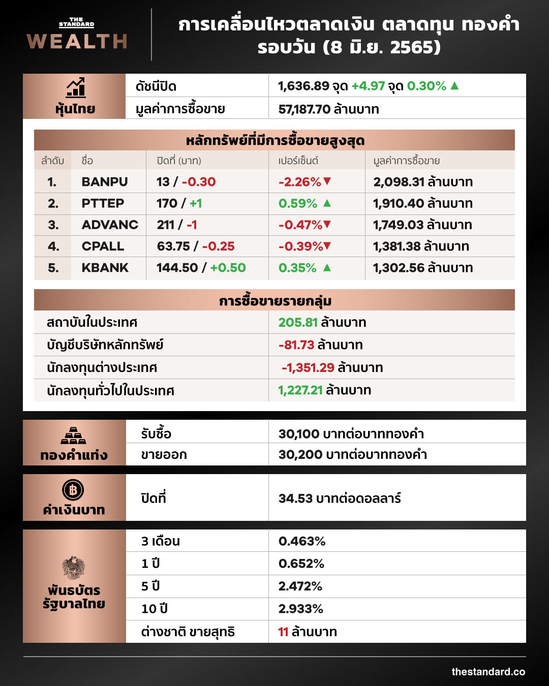 การเคลื่อนไหวตลาด