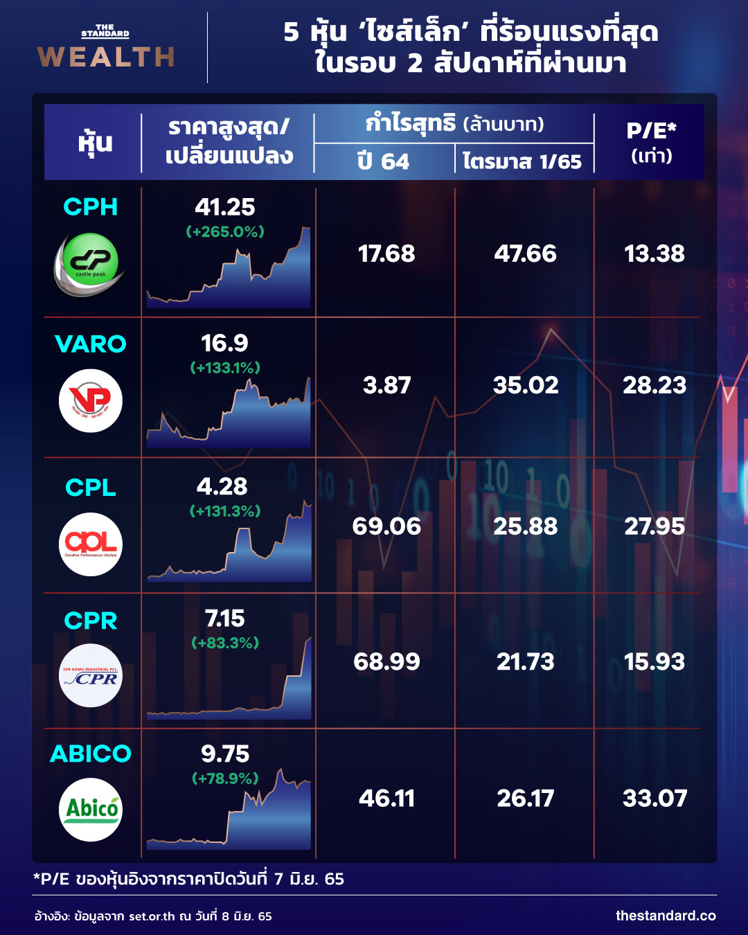 หุ้น CPH-CPR-CPL