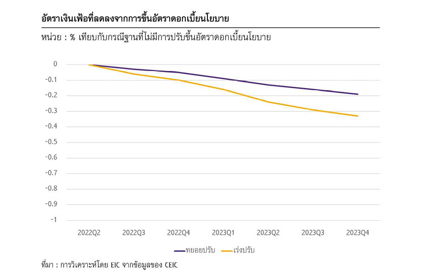 เศรษฐกิจไทย เงินเฟ้อ