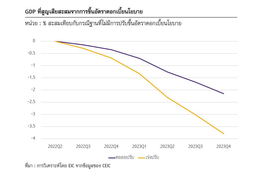 เศรษฐกิจไทย เงินเฟ้อ