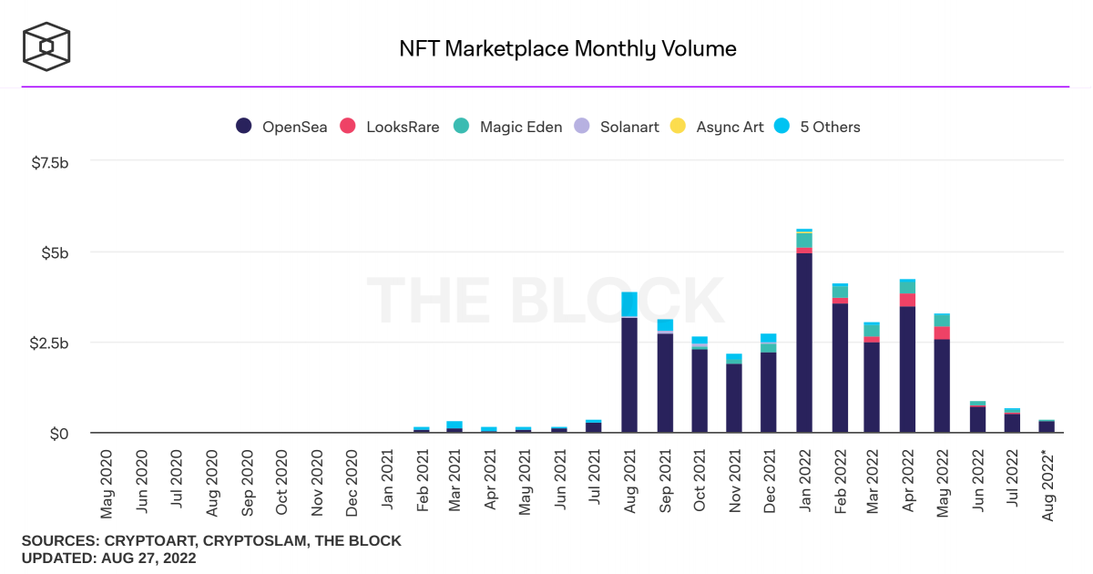 ปริมาณการซื้อขายใน ตลาด NFT ดิ่งลงอย่างหนักในเดือนสิงหาคม เหลือเพียง