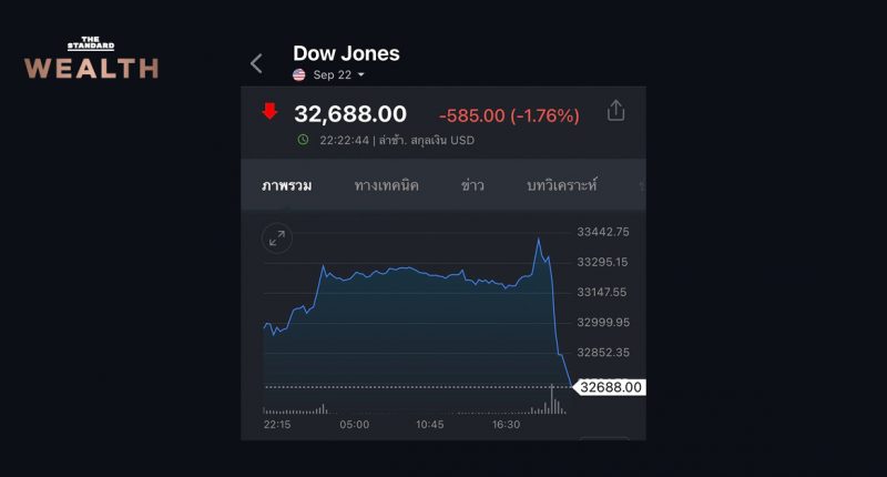 ดัชนี Dow Jones