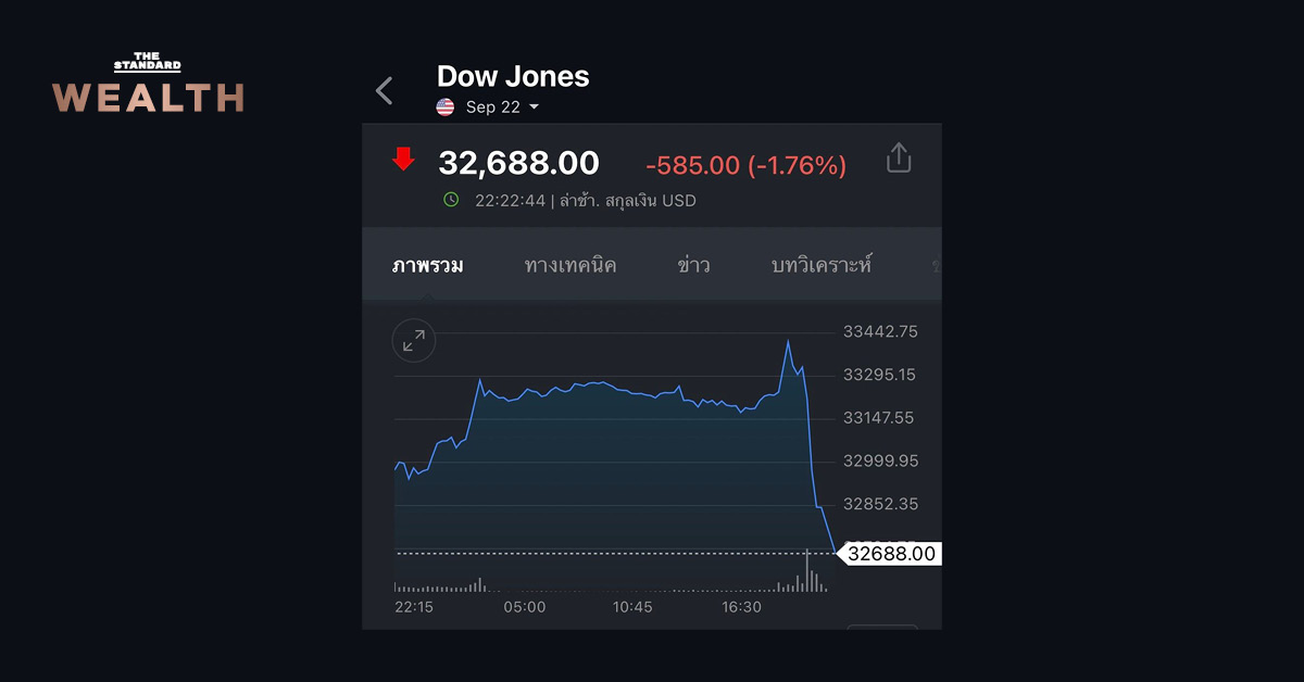 ดัชนี Dow Jones