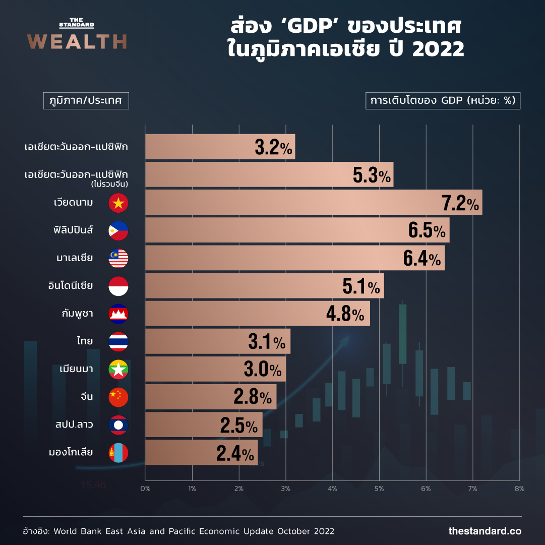GDP ภูมิภาคเอเชีย