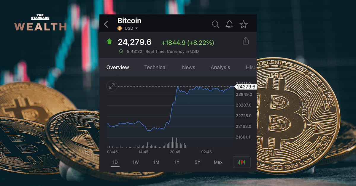 Bitcoin ทะยานแตะ 24,200 ดอลลาร์