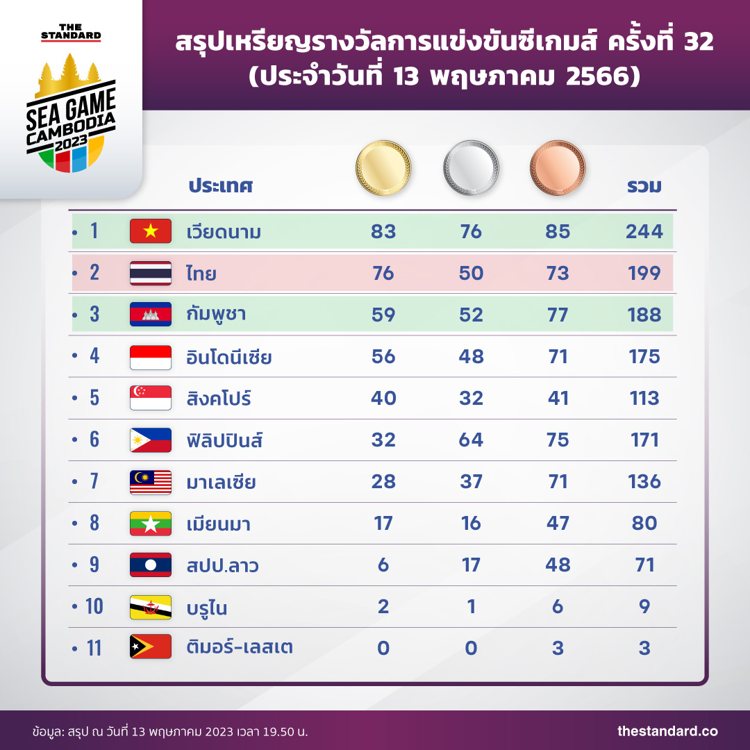 สรุปเหรียญซีเกมส์