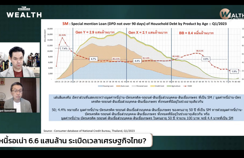 หนี้ครัวเรือนไทย