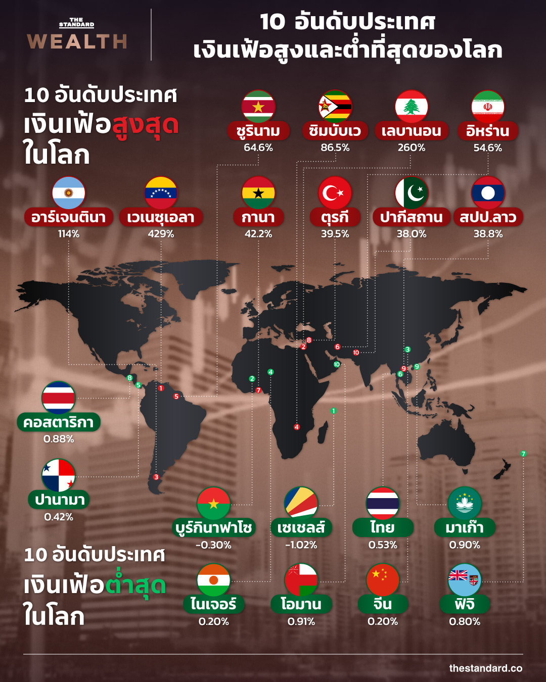 10 อันดับประเทศเงินเฟ้อสูงและต่ำที่สุดของโลก