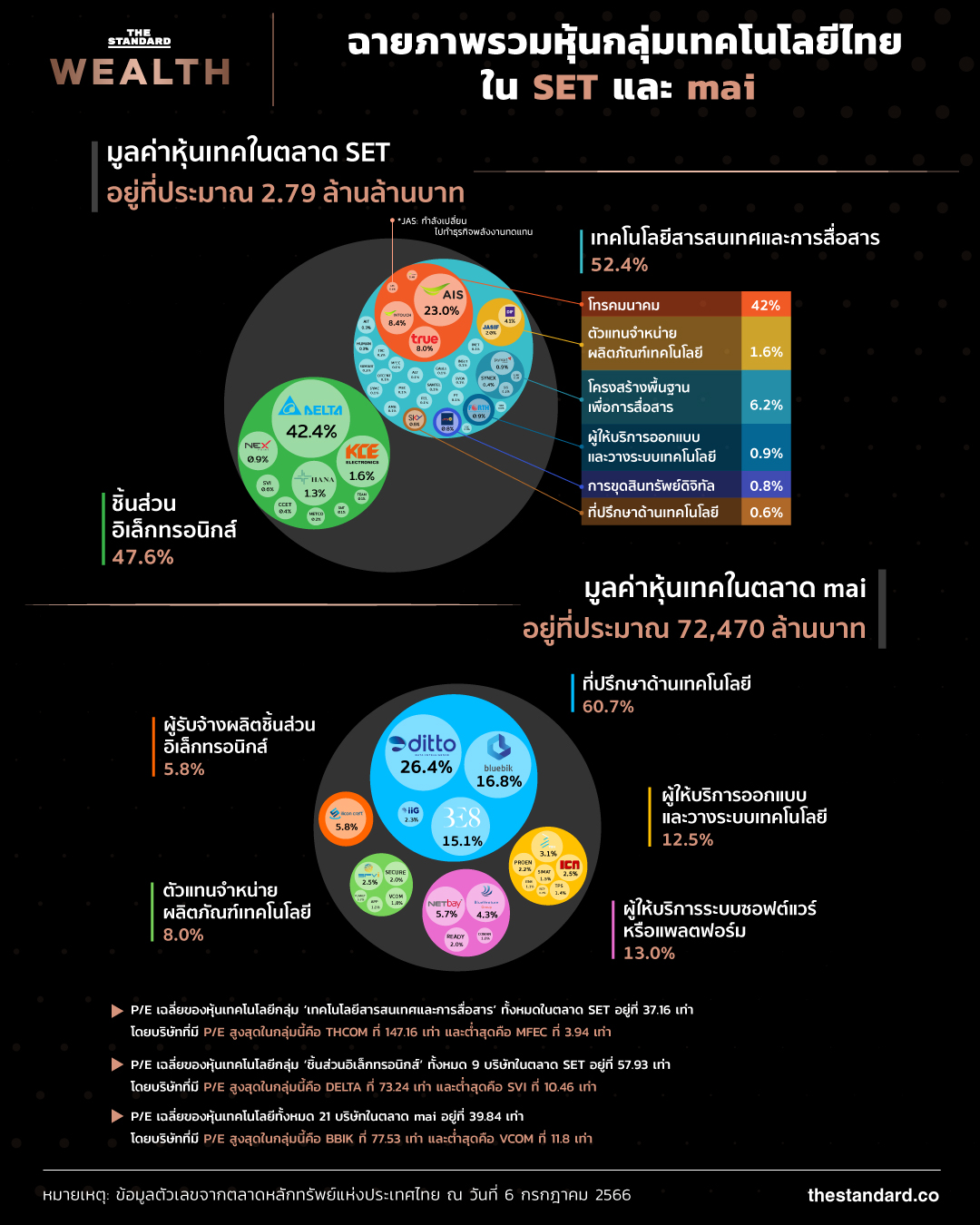 หุ้นเทคไทย