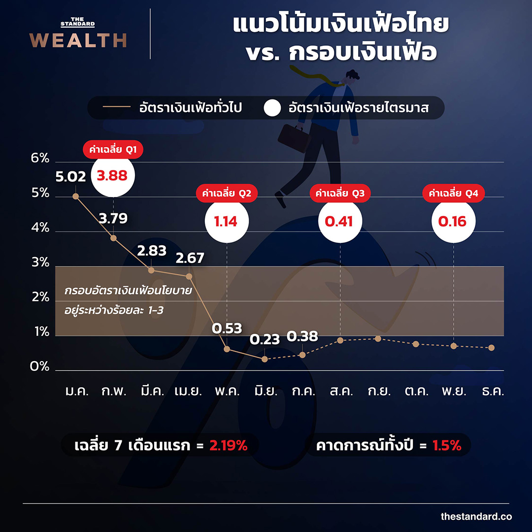 เงินเฟ้อ