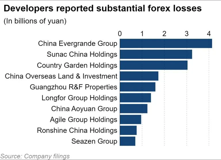 developers reported substantial forex losses