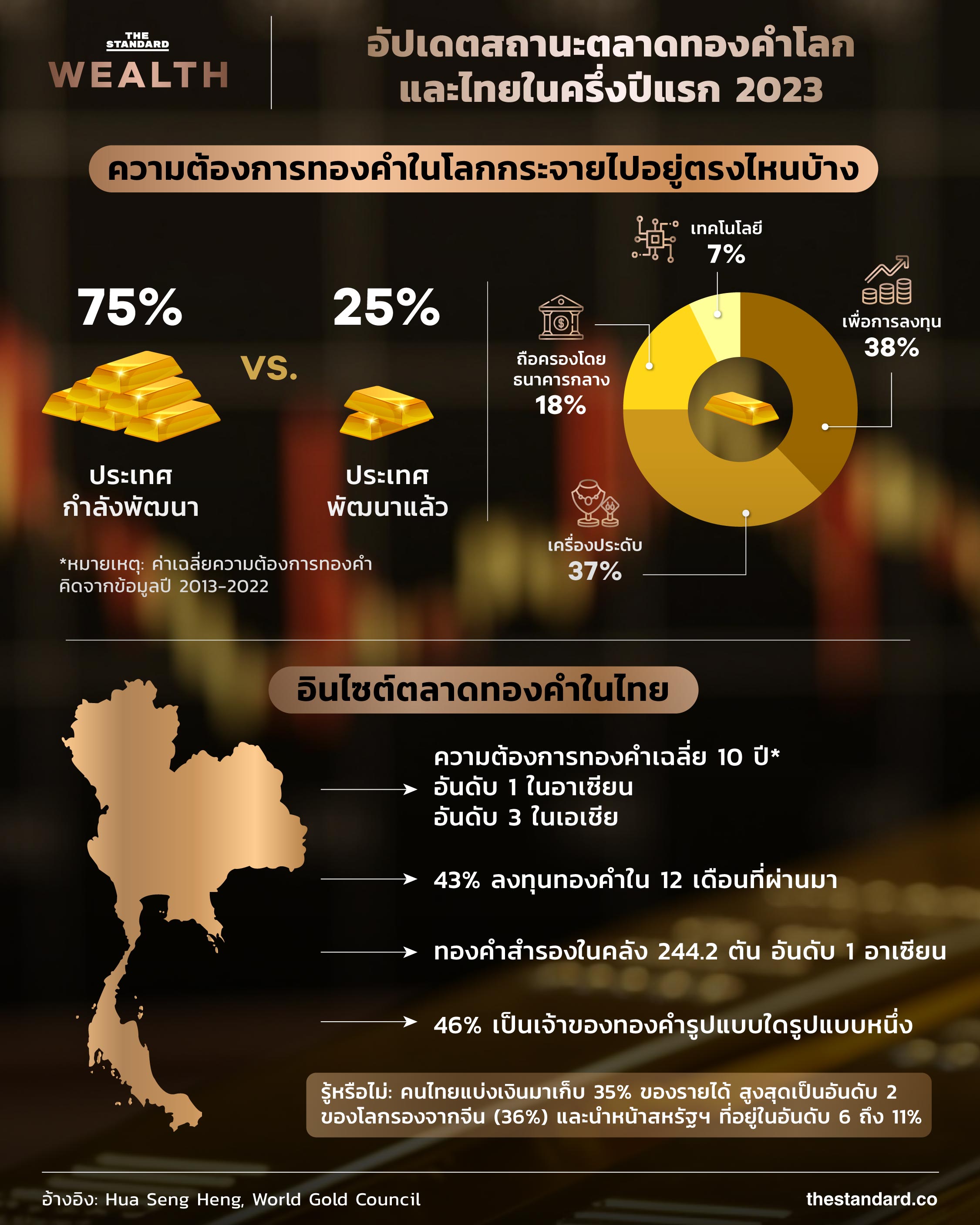 infographic สถานะตลาดทองคำโลก และไทย ในครึ่งแรก ปี 2023