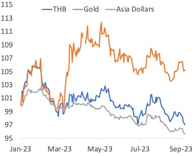 ดัชนีเงินบาท สกุลเงินเอเชีย และทองคำ เทียบกับดอลลาร์ (ต้นปี 2023 = 100)