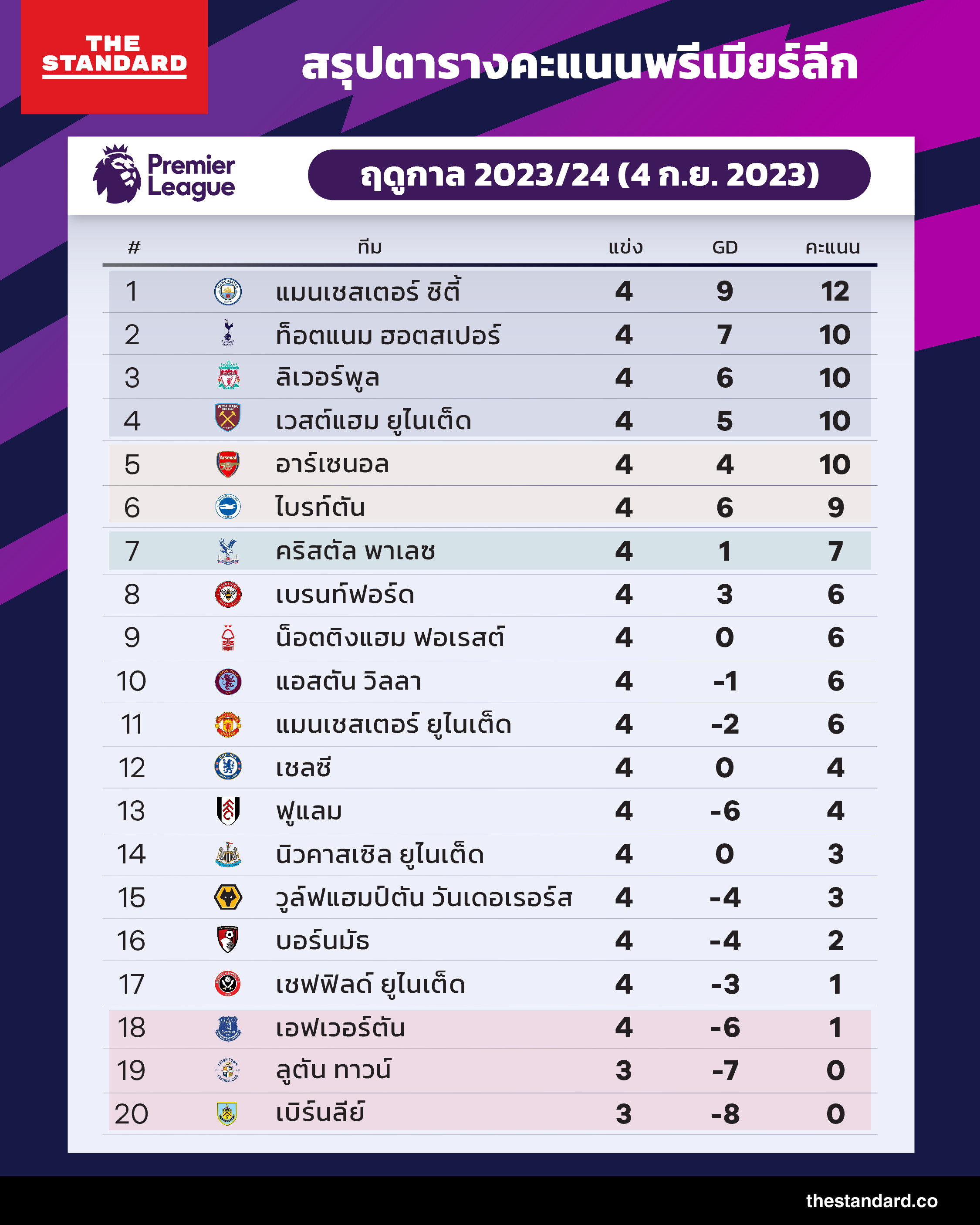 สรุป ตารางคะแนนพรีเมียร์ลีก ฤดูกาล 2023/24 (4 ก.ย. 2023)