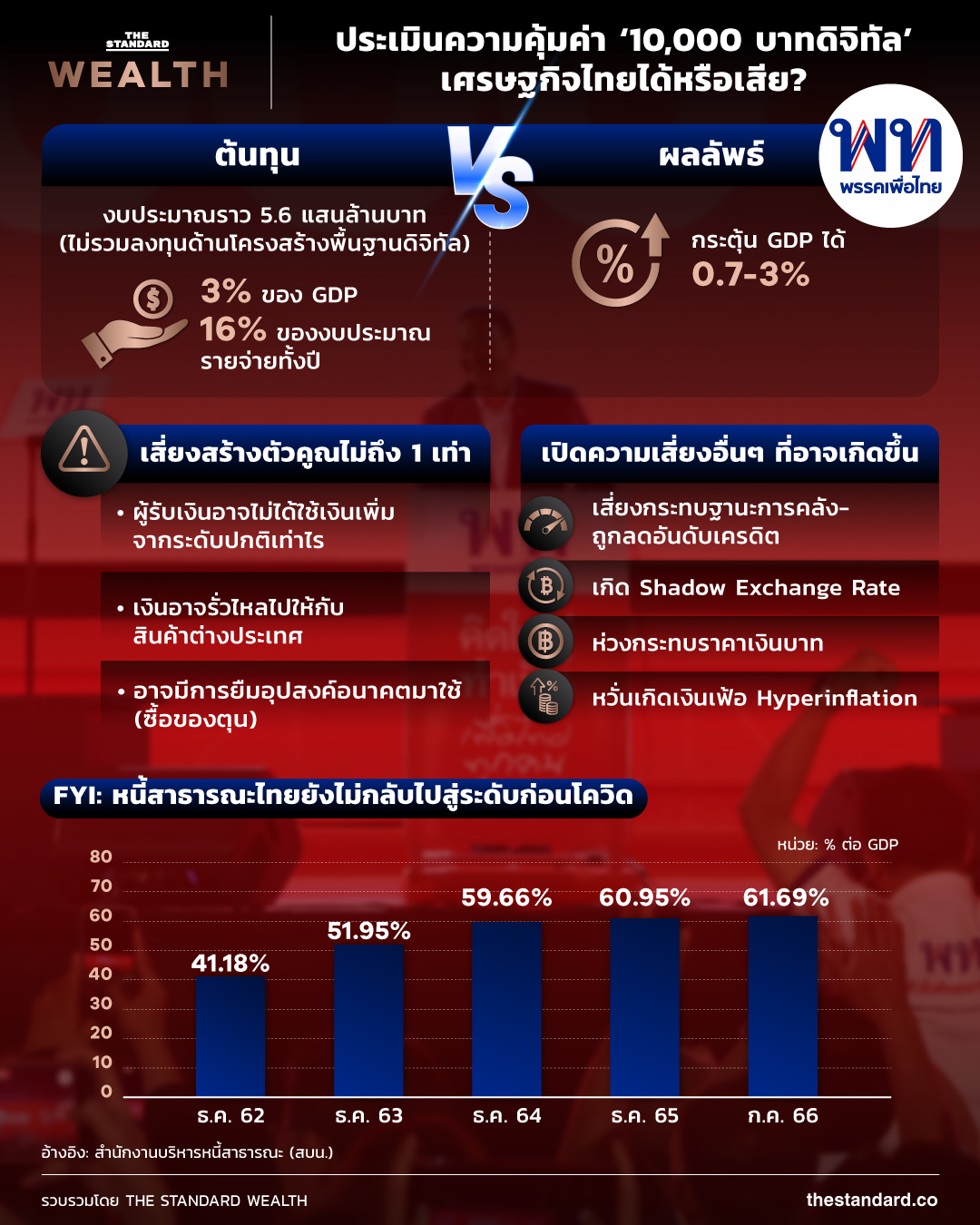 เงินดิจิทัล 10,000 บาท