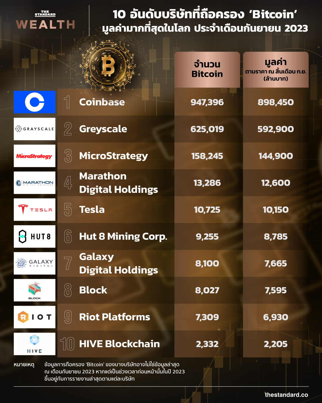 10 บริษัทที่ถือครอง Bitcoin มากที่สุด
