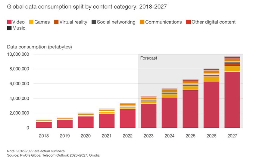 รายงานของ PwC คาดการณ์ว่าการบริโภคข้อมูลทั่วโลก (Global Data Consumption) ผ่านเครือข่ายโทรคมนาคม