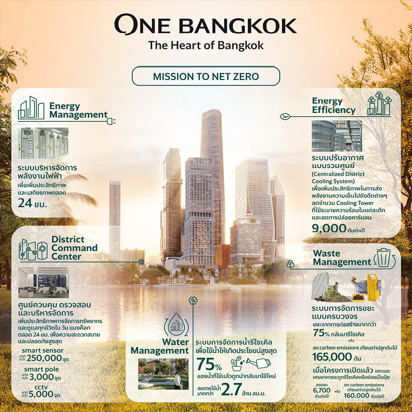 One Bangkok Mission to Net Zero