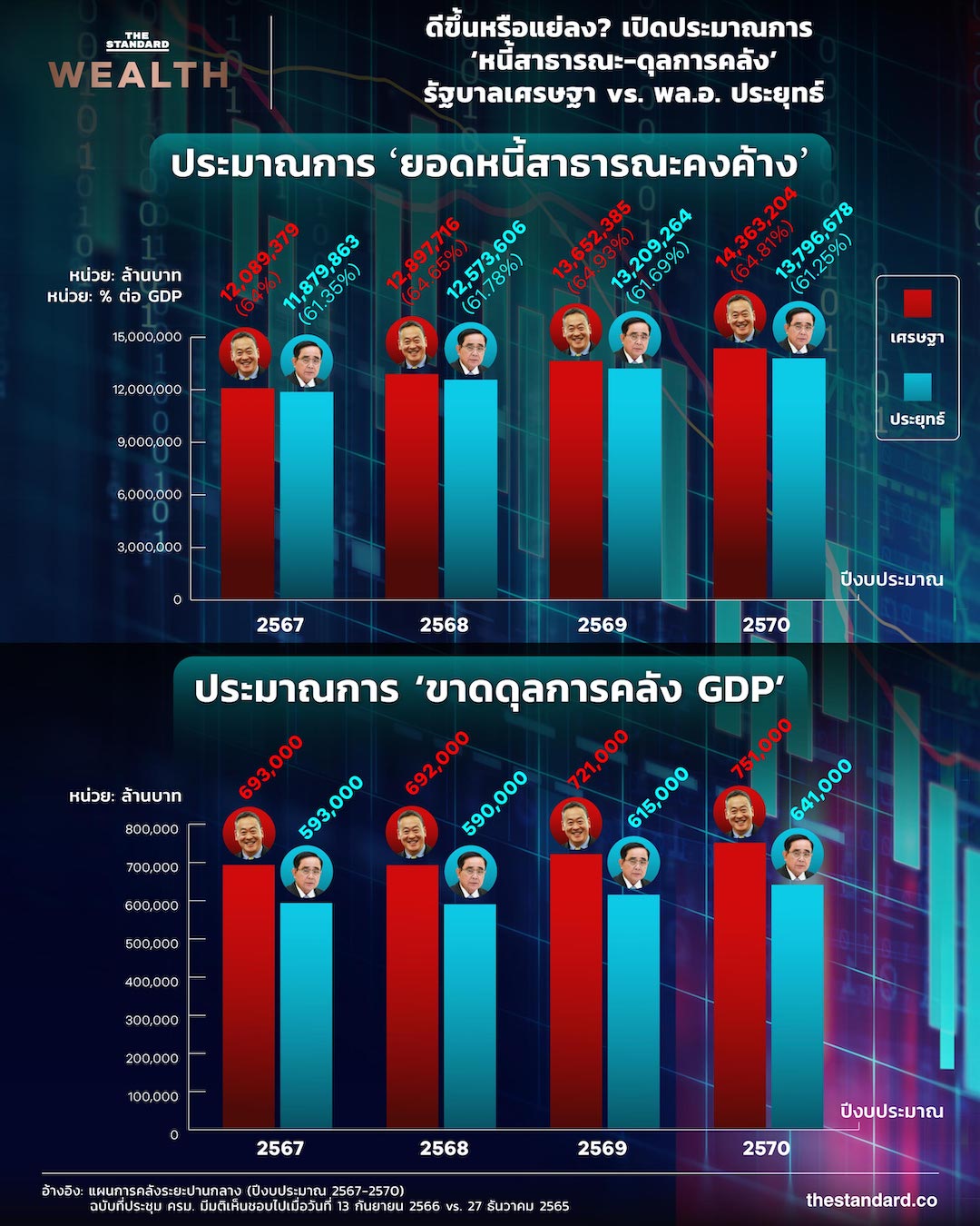 ประมาณการ หนี้สาธารณะ-ดุลการคลัง ของรัฐบาลเศรษฐา เทียบกับรัฐบาลประยุทธ์