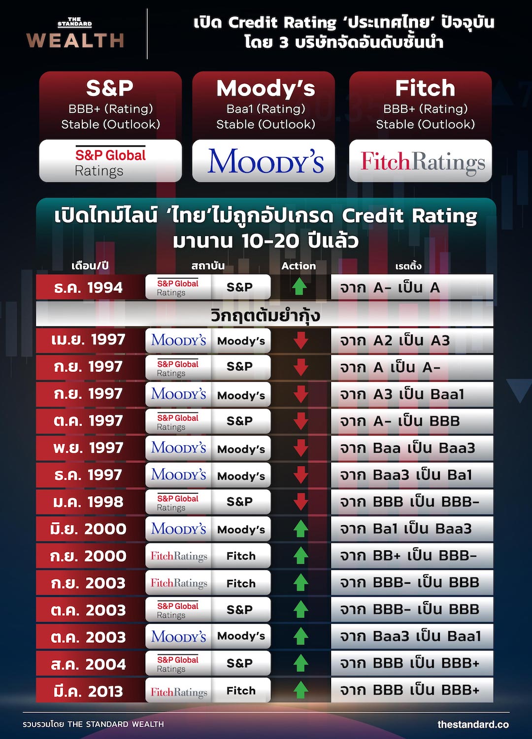 Timeline Credit Rating ของประเทศไทย