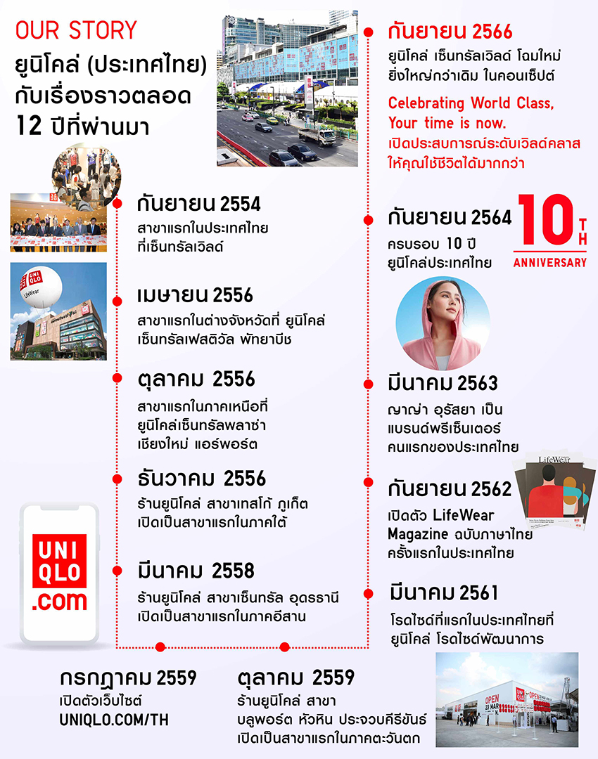 Timeline UNIQLO ประเทศไทย