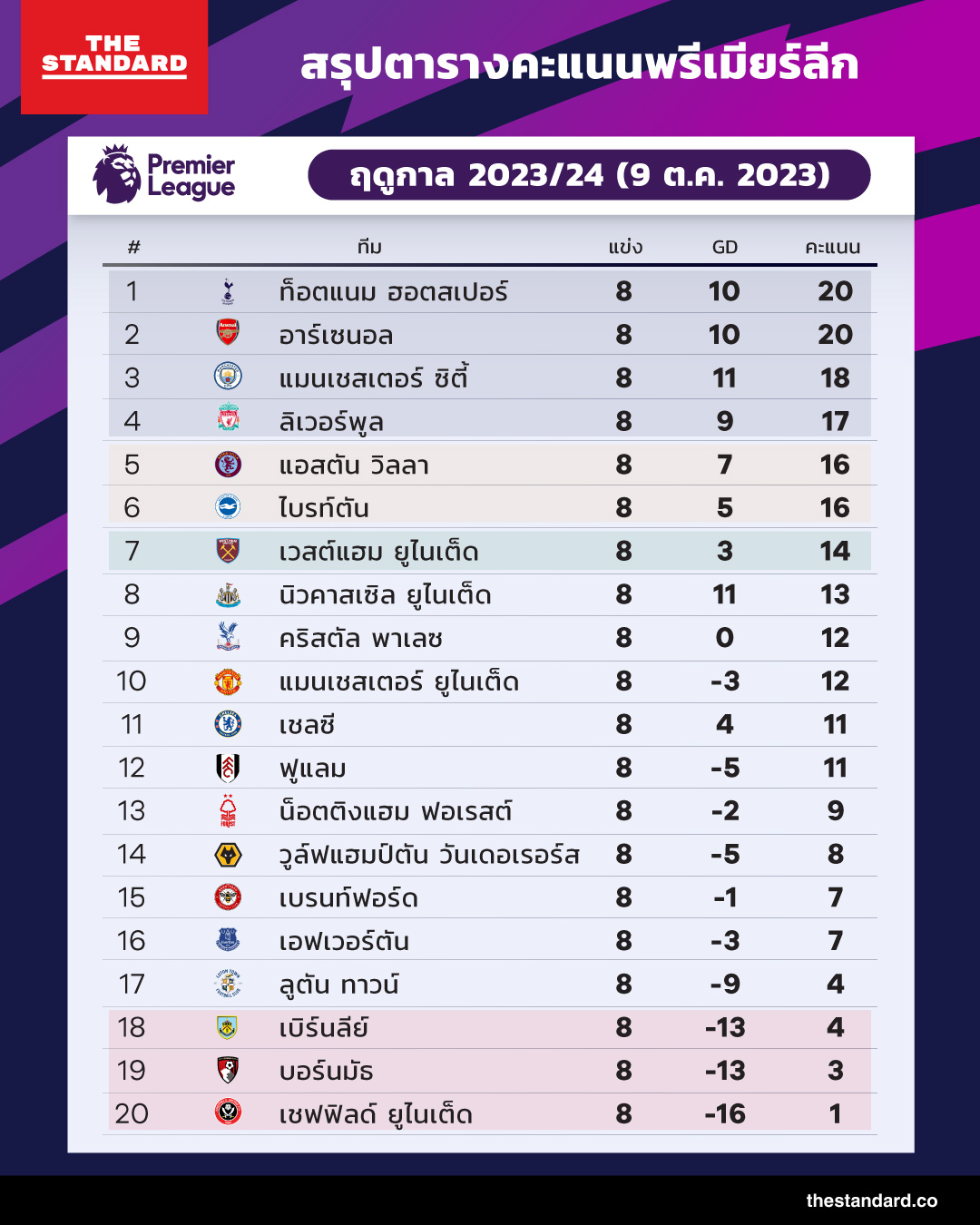 ตารางคะแนนพรีเมียร์ลีก ฤดูกาล 2023/24 (9 ต.ค. 2023)