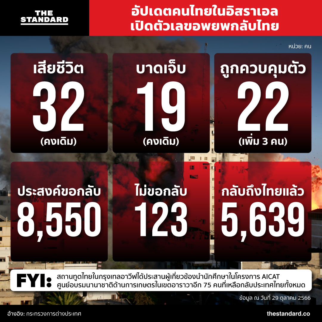 จำนวนคนไทยในอิสราเอลที่อพยพกลับไทย วันที่ 30 ตุลาคม 2566