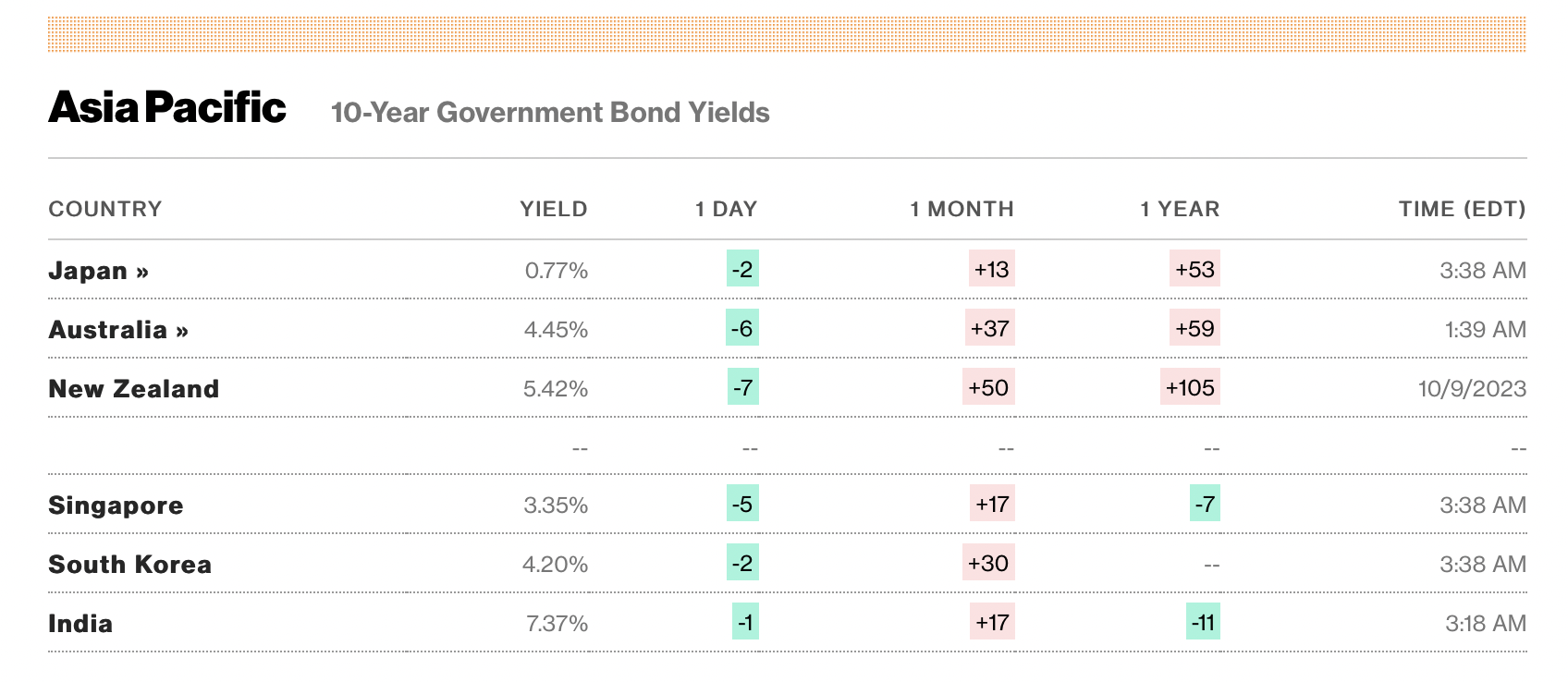 Bond Yield สหรัฐฯ