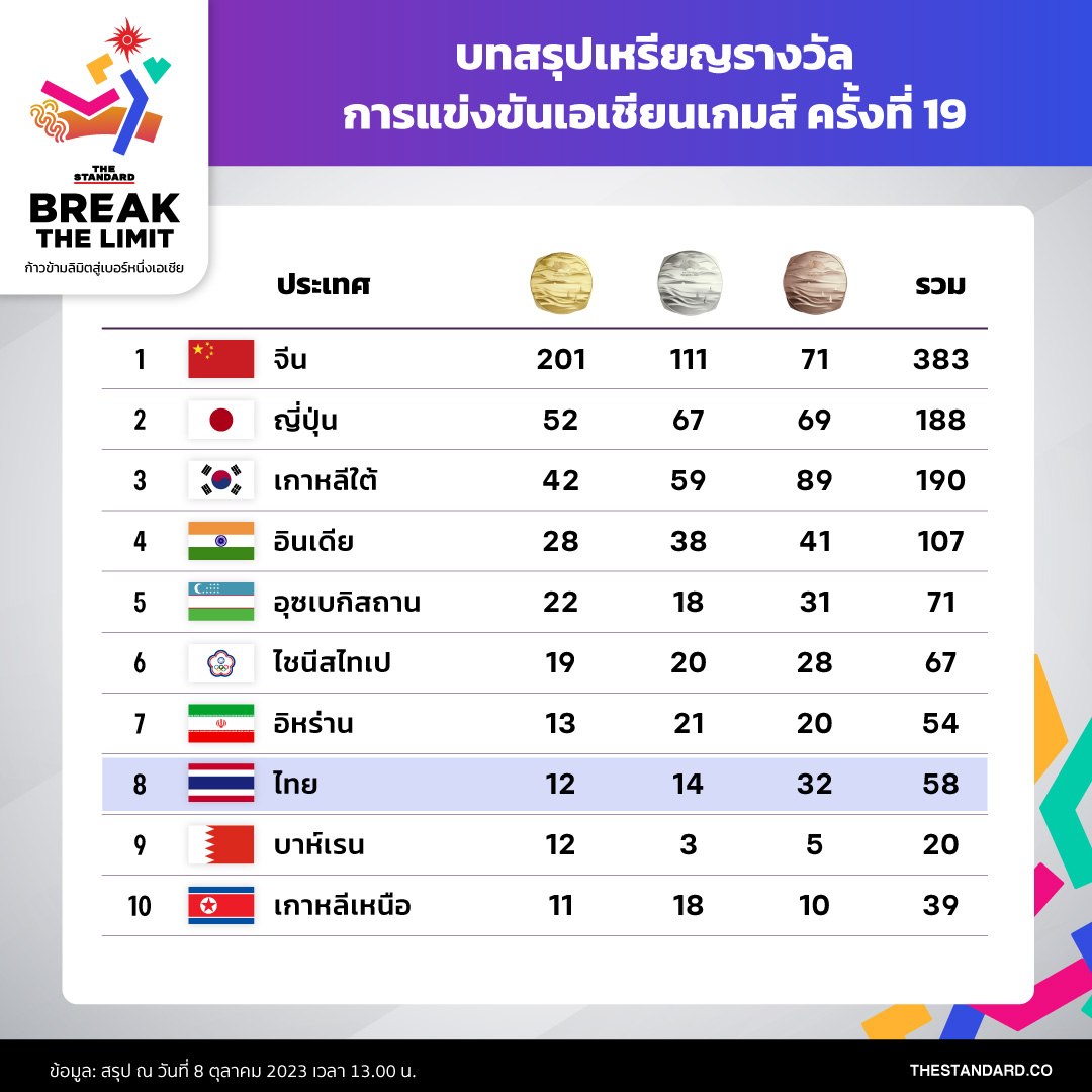 บทสรุปเหรียญรางวัลการแข่งขันเอเชียนเกมส์