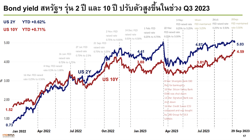 บอนด์ไทย