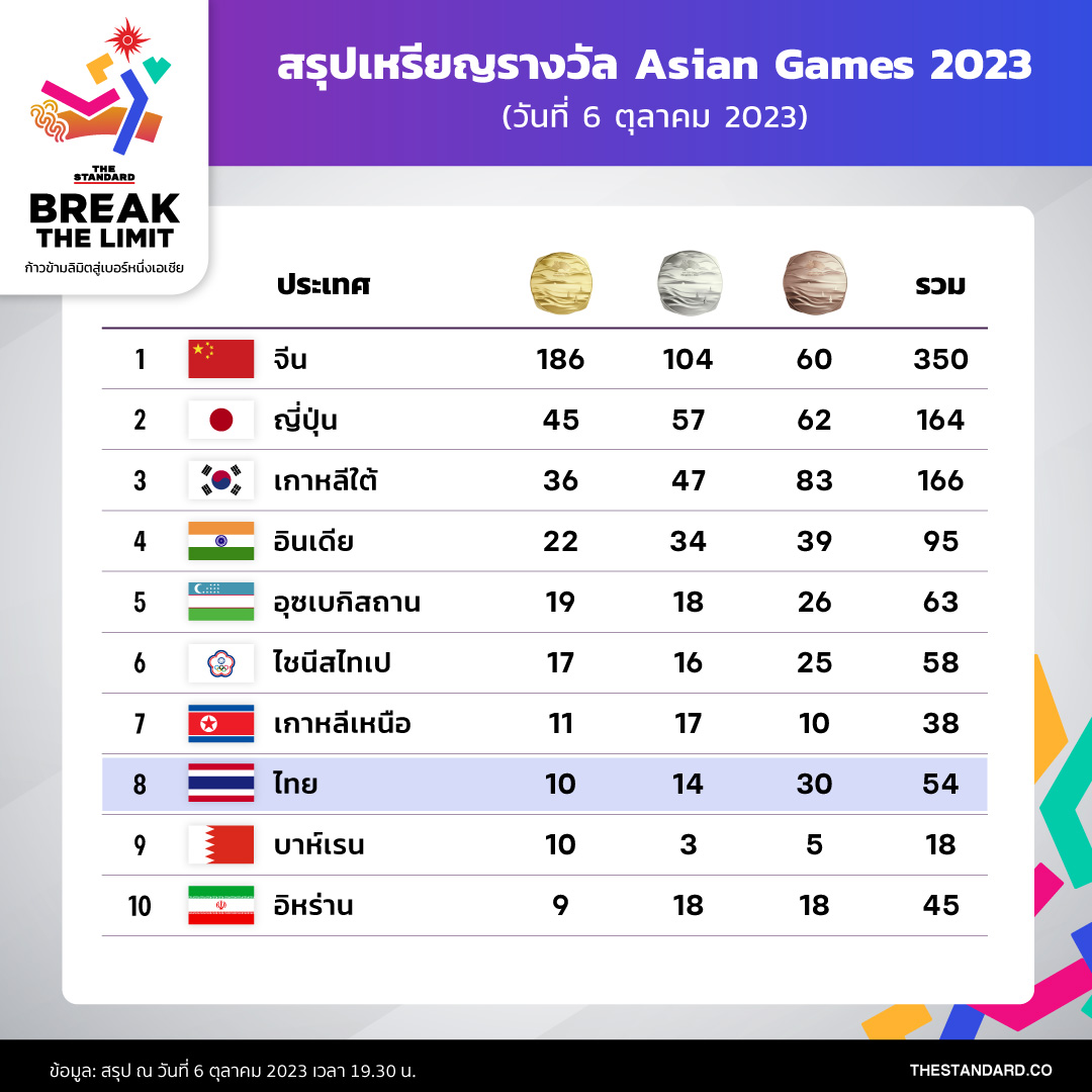 สรุปเหรียญรางวัลการแข่งขันเอเชียนเกมส์