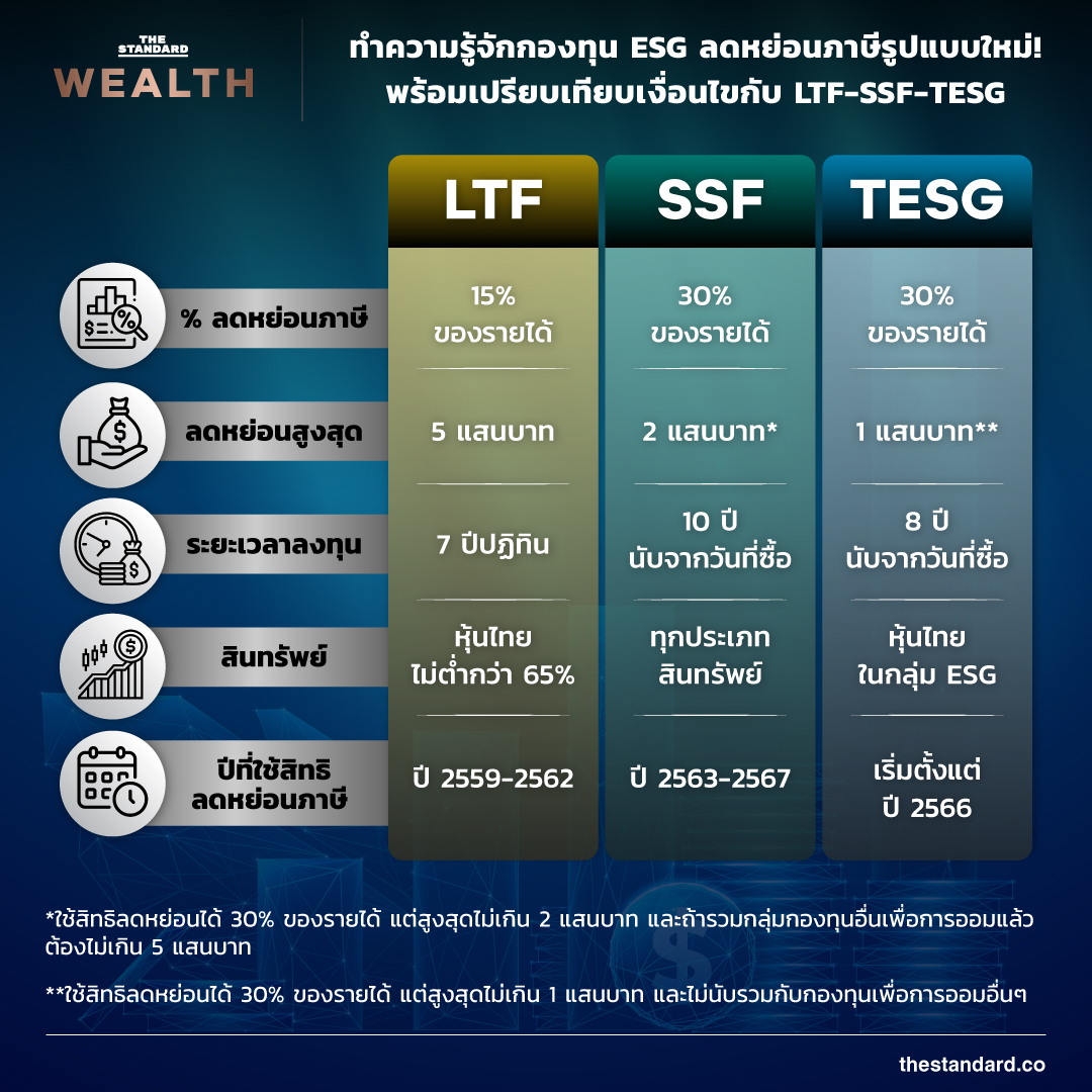 เปรียบเทียบกองทุนลดหย่อนภาษี LTF-SSF-TESG