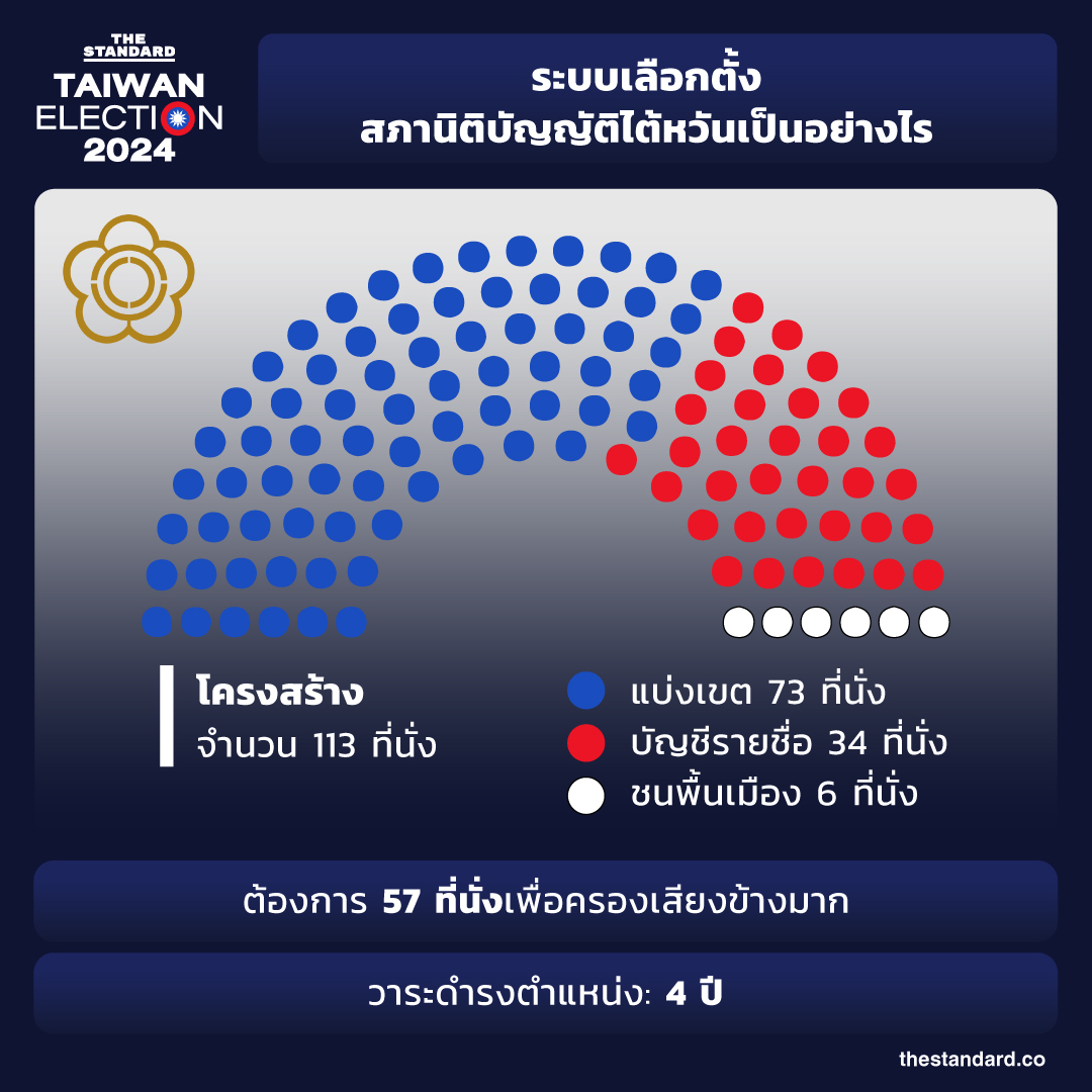 ระบบเลือกตั้ง ไต้หวัน