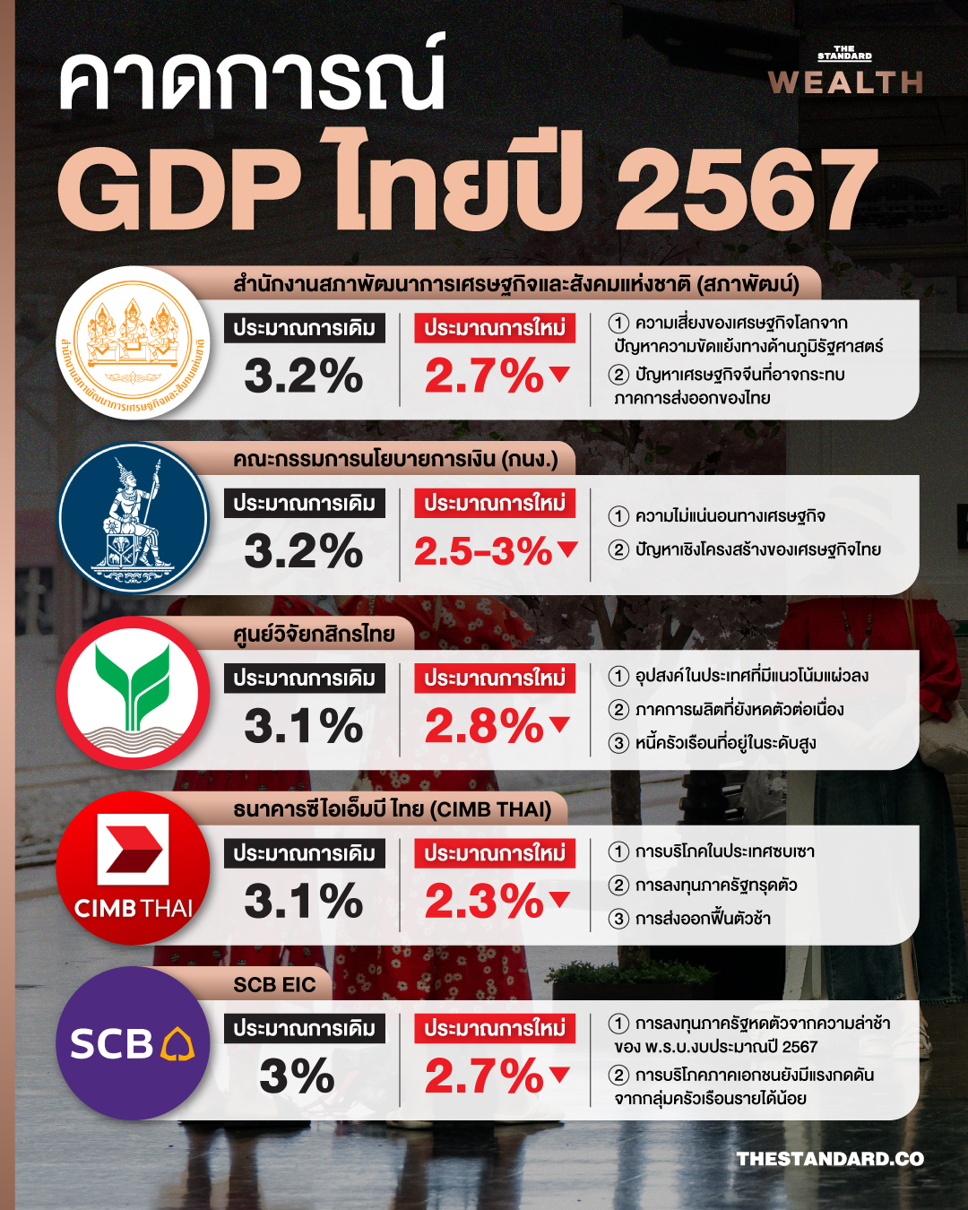 คาดการณ์ GDP ไทยปี 2567