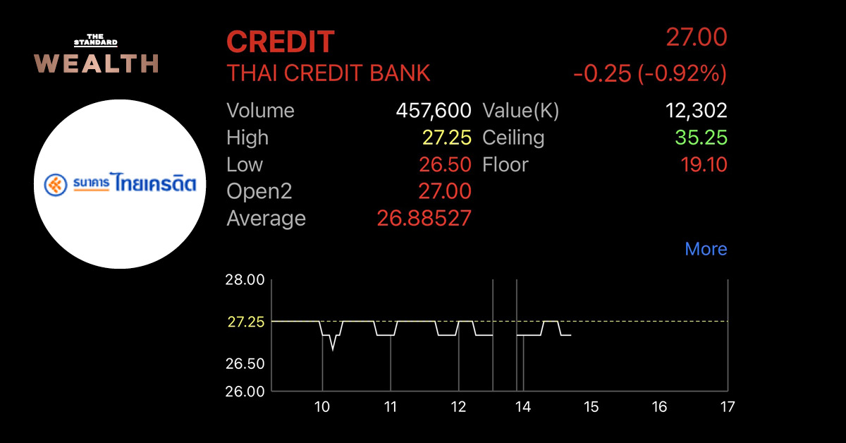 หุ้น ‘ธนาคารไทยเครดิต’ ร่วงสวนกลุ่มแบงก์ หลังแจ้งกำไร 1Q67 ร่วง 51.5% เหตุมีการตั้งสำรองพุ่ง