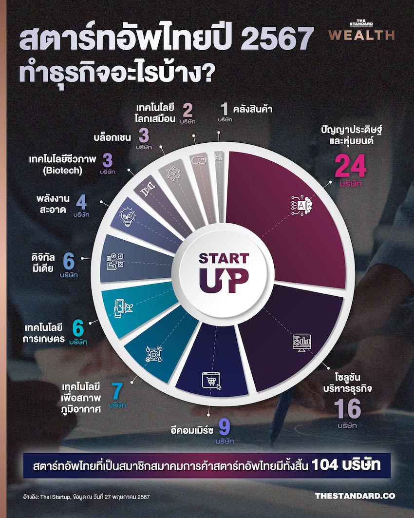 Thai Startup Directory