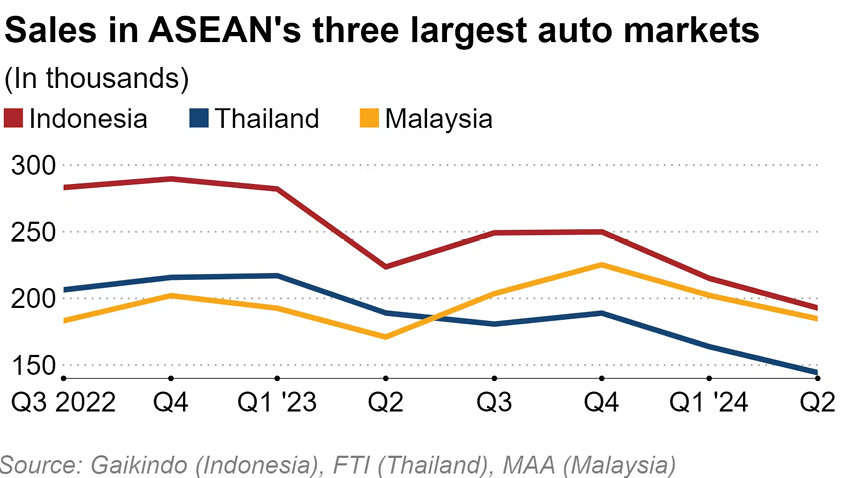 malaysia-tops-asean-car-market-q2