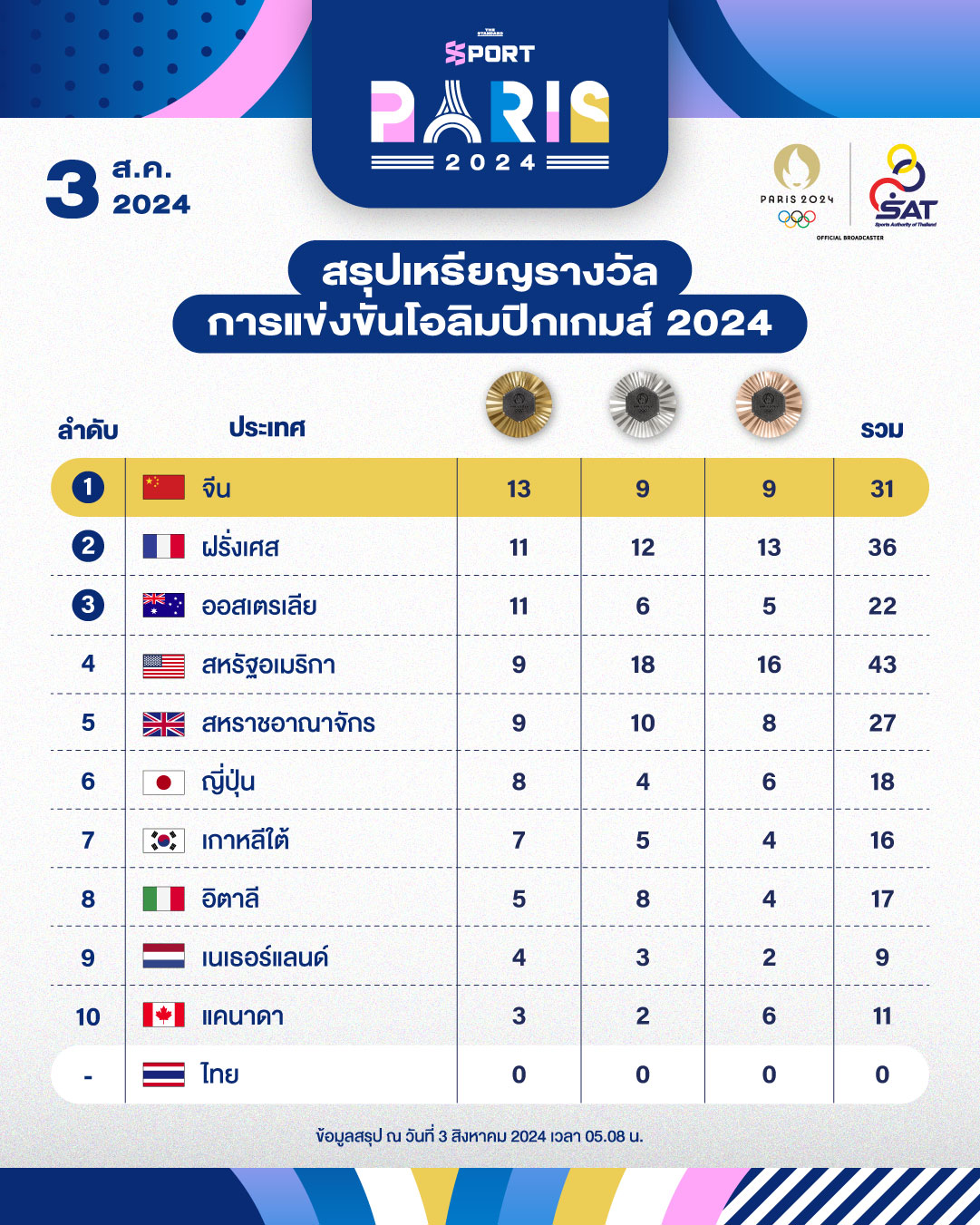 สรุปเหรียญรางวัลการแข่งขันโอลิมปิกเกมส์ ปารีส 2024 (3 ส.ค. 2024)