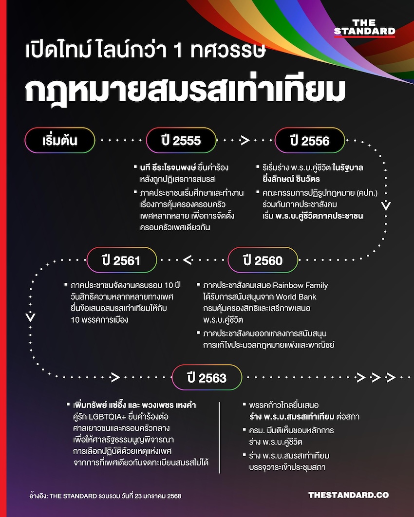 กฎหมายสมรสเท่าเทียม