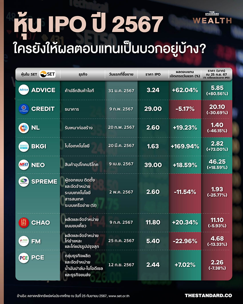 ผลตอบแทน หุ้น IPO