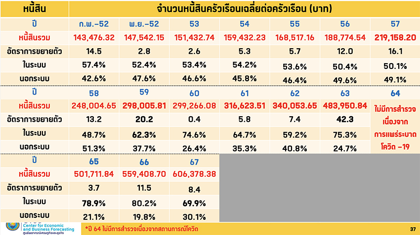 หนี้ครัวเรือน