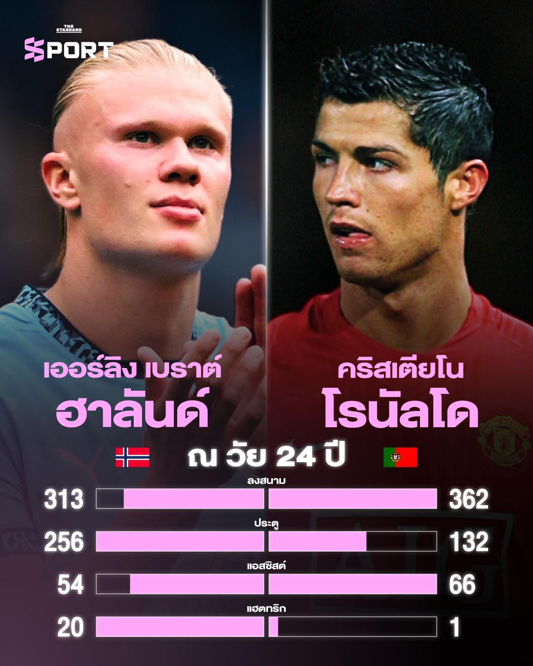 ฮาลันด์ vs. โรนัลโด