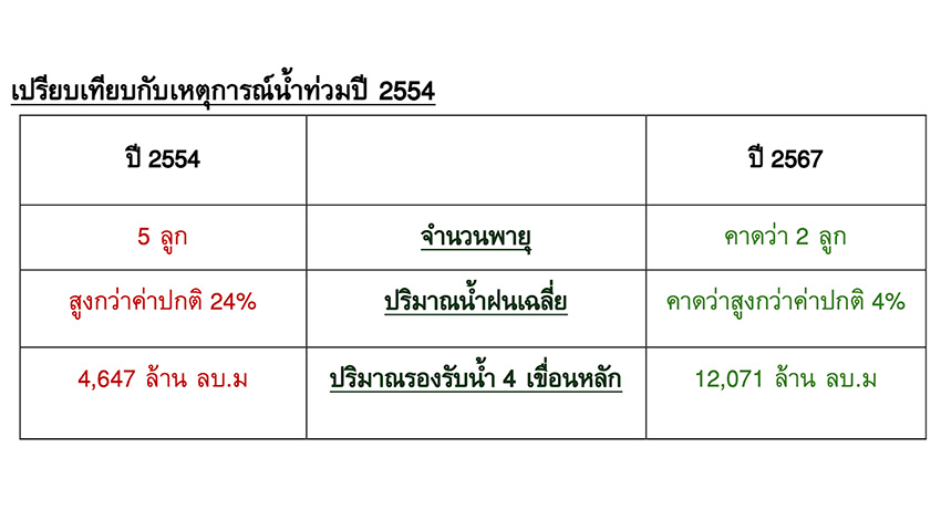 น้ำท่วม ปี 2567